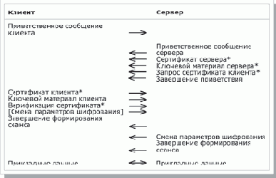 Протокол установления соединений и ассоциированные протоколы