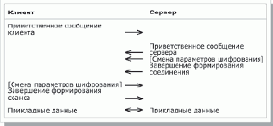 Протокол установления соединений и ассоциированные протоколы