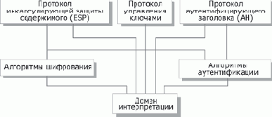 Архитектура средств безопасности IP-уровня