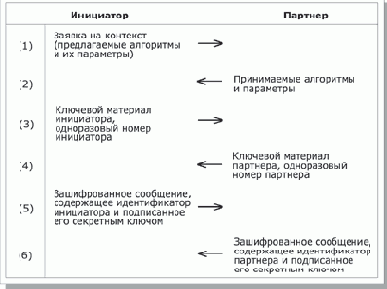 Контексты безопасности и управление ключами